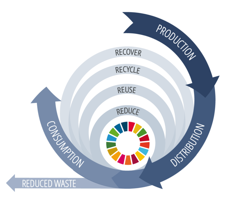 What Is The Circular Economy? | Circular Regions